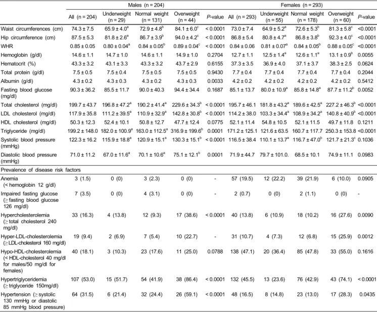 Table  2.  Anthropometric  parameters,  blood  profiles  and  prevalence  of  disease  risk  factors  by  BMI  distribution  of  adult  Vietnamese  subjects  in  rural  areas 1)