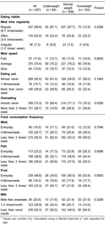 Table  4.  Eating  habits  and  food  consumption  frequency  by  BMI  distribution  in  497  adult  Vietnamese  subjects  in  rural  areas 1)