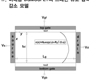 Fig. 1 Schematic sectional diagram of asymmetric double  gate MOSFET     비대칭 이중게이트 MOSFET의 개략도를 그림 1에 도 시하였다