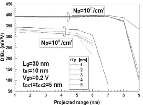 Fig. 4 TThe change of DIBL for projected range and  standard projected deviation with a parameter of  channel  thickness