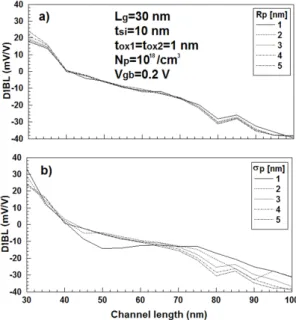 Fig. 7 The change of DIBL for projected range and  standard projected deviation 