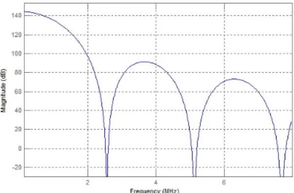 Fig. 5 Magnitude response of CIC filter