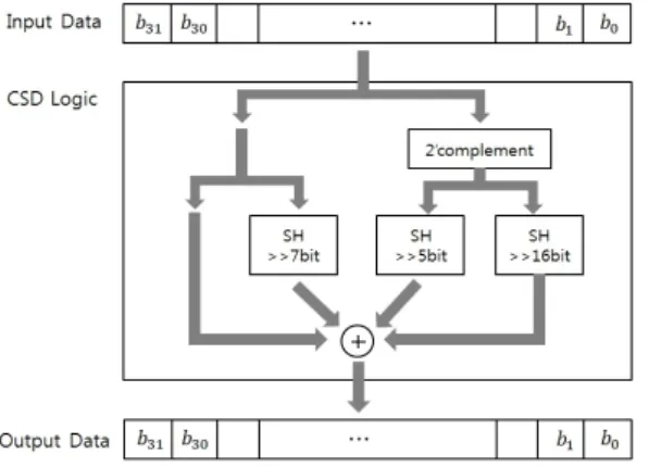 Fig. 7 Butterworth 필터의 CSD Logic 설계의 예  (계수 a3 =    ) Ⅴ. 측정 결과 제안된 데시메이션 필터의 성능 검증을 위해 샘플 링 주파수 163.84MHz의 시그마-델타 ADC를 설계하 였다 