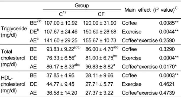 Table 3. The effect of coffee intake and exercise on superoxide dismutase  (SOD) activity in trained rats