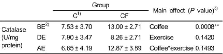Table 4. The effect of coffee intake and exercise on catalase activity in trained rats