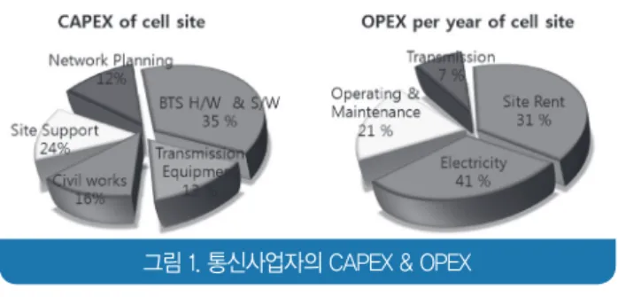 그림 1. 통신사업자의 CAPEX &amp; OPEX