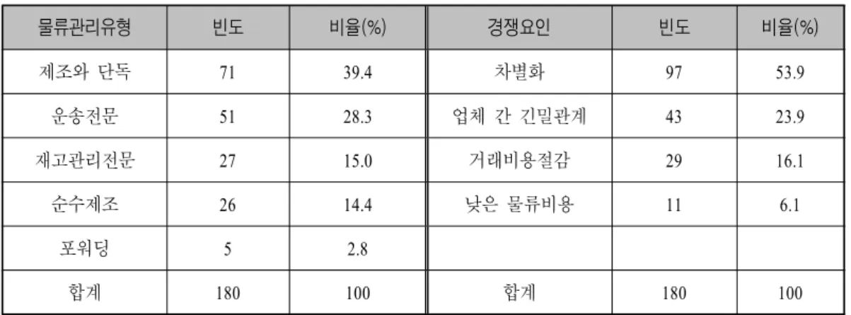 표 물류관리 유형과 물류의 경쟁요인<3-5> 물류관리유형 빈도 비율(%) 경쟁요인 빈도 비율(%) 제조와 단독 71 39.4 차별화 97 53.9 운송전문 51 28.3 업체 간 긴밀관계 43 23.9 재고관리전문 27 15.0 거래비용절감 29 16.1 순수제조 26 14.4 낮은 물류비용 11 6.1 포워딩 5 2.8 합계 180 100 합계 180 100 먼저 물류관리 유형을 살펴보면 제조와 단독 운영이 , 71 개 업체 (28.3%) 로