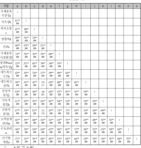 표 에서 매우 강한 상관관계를 나타내는 변수는 지속성과 국제물류시장성간의 상관계수가 < 4-4> .811, 네트워크구조와 고객관리 두 변수간의 상관계수가 .753, 국제물류시장 환경과 국제물류시장성간의 상 관계수가 .733, 네트워크구조와 수요관리간의 상관계수가 .727 로 매우 높은 상관관계가 존재하는 것으 로 나타났다 