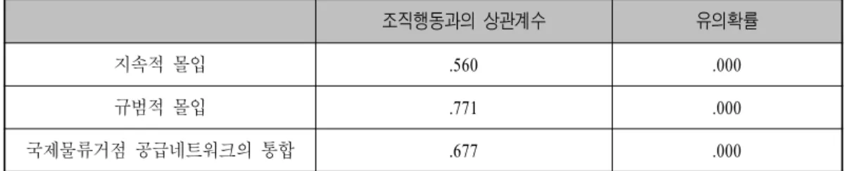 표 조직행동요인과 몰입 조직행동요인과 국제물류거점 공급네트워크의 통합에 대한<4-7>SCM, 상관분석 조직행동과의 상관계수 유의확률 지속적 몰입 .560 .000 규범적 몰입 .771 .000 국제물류거점 공급네트워크의 통합 .677 .000 네트워크요인과 과의5)假說3-1SCM沒入 關係 네트워크와 SCM 몰입간의 상관분석에서 지속적 몰입과 네트워크와의 상관계수는 .639 이고 이때의 유의확률은 .000 이다 규범적 몰입과 네트워크와의 상관계수