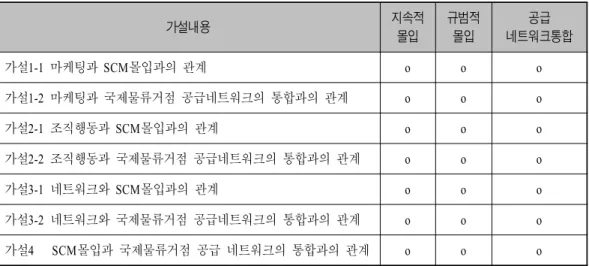 표 국제물류거점 공급네트워크의 통합의 종합분석결과<4-10> 가설내용 지속적 몰입 규범적몰입 공급 네트워크통합 가설 1-1 마케팅과 SCM 몰입과의 관계 o o o 가설 1-2 마케팅과 국제물류거점 공급네트워크의 통합과의 관계 o o o 가설 2-1 조직행동과 SCM 몰입과의 관계 o o o 가설 2-2 조직행동과 국제물류거점 공급네트워크의 통합과의 관계 o o o 가설 3-1 네트워크와 SCM 몰입과의 관계 o o o 가설 3-2 네트워크와 