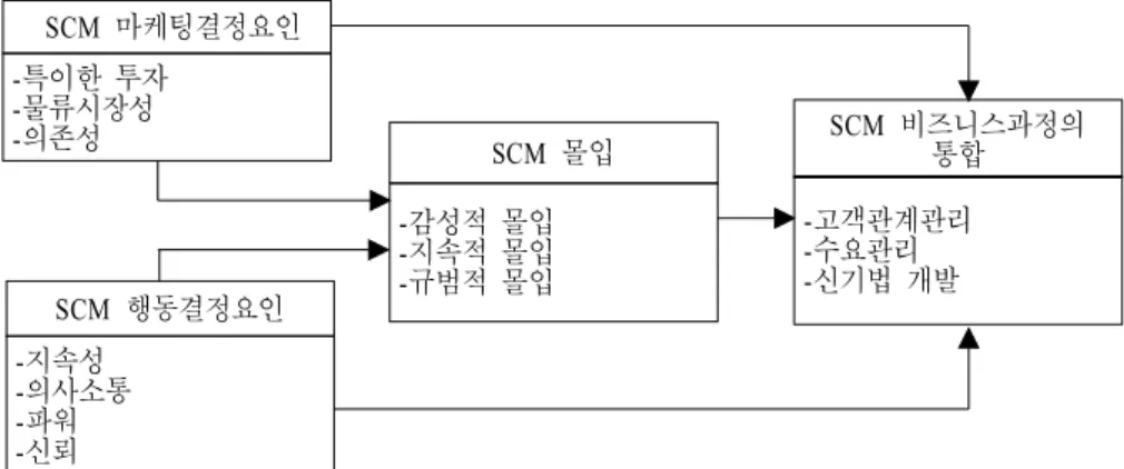 그림 의 연구모형[2-1] Wu et al.(2004) 따라서 본 연구는 기존 Wu et al.(2004) 이 제시한 공급사슬관리의 과정통합차원을 확장하여 여기에 이 제시하였던 개념적 모델에서 네트워크구조와 전략요인을 추가하여 공급네트워크 Harland et al.(2004) 를 확대한 하나의 집합체로 인식하여 Wu et al