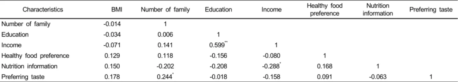Table 3. Characteristics of weight perception and desired weight by BMI N (%)