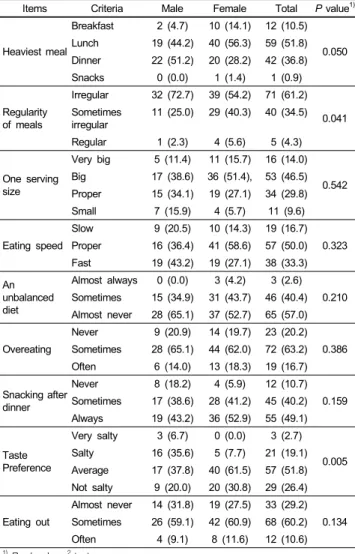 Table 6. Obesity related behavior by sex and BMI in subjects (n = 120) Obesity related behavior  SEX 1) Mean ± SD 2) P  value 3) Coefficient 