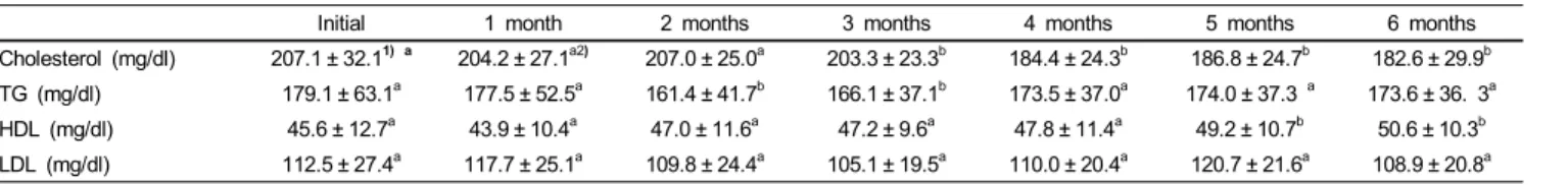 Table 10. Changes in blood lipid profiles over 6 months of Danhak Exercise (n = 35)