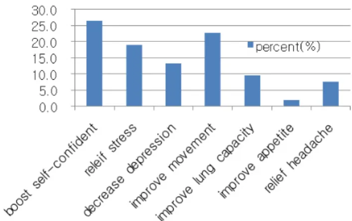 Fig. 1. The effects of DanHak excercise in elderly people
