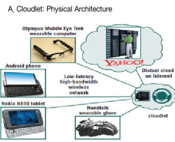 Fig. 1 Cloudlet concept [11]