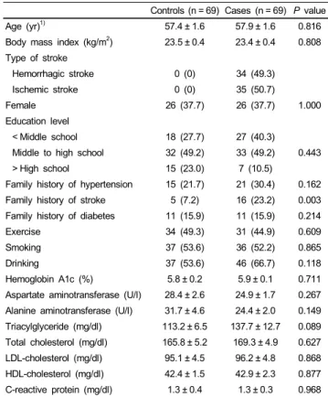 Table 1. Baseline characteristics of stroke cases and controls N (%) Controls (n = 69) Cases (n = 69) P value