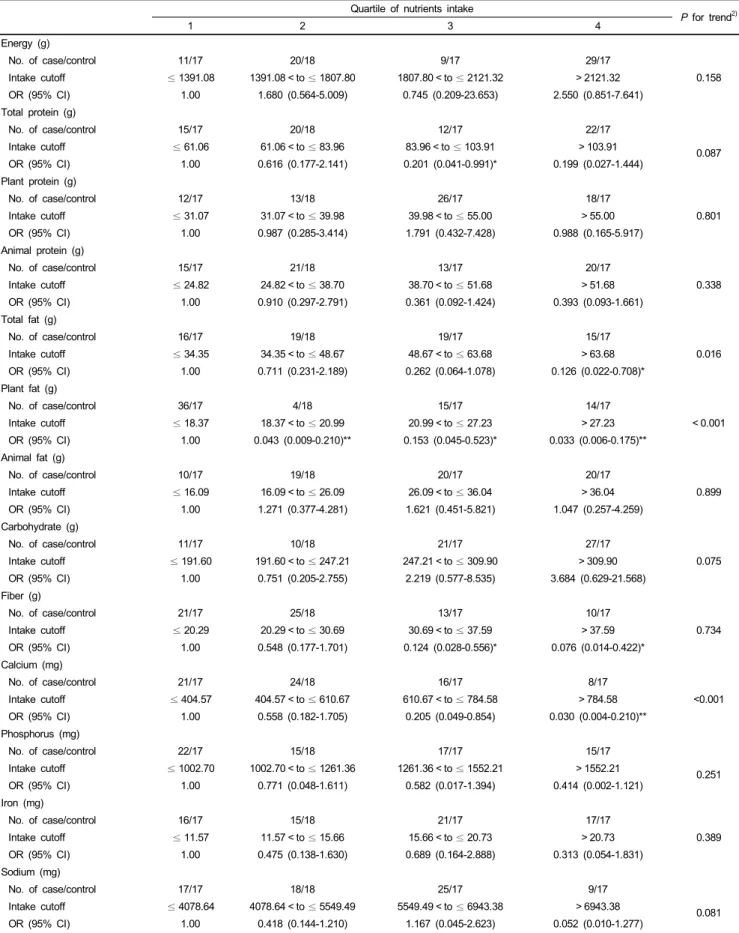 Table 2. Association of daily nutrient intake with the risk of stroke by multivariate regression analysis (odds ratios and 95% confidence interval) 1) Quartile of nutrients intake