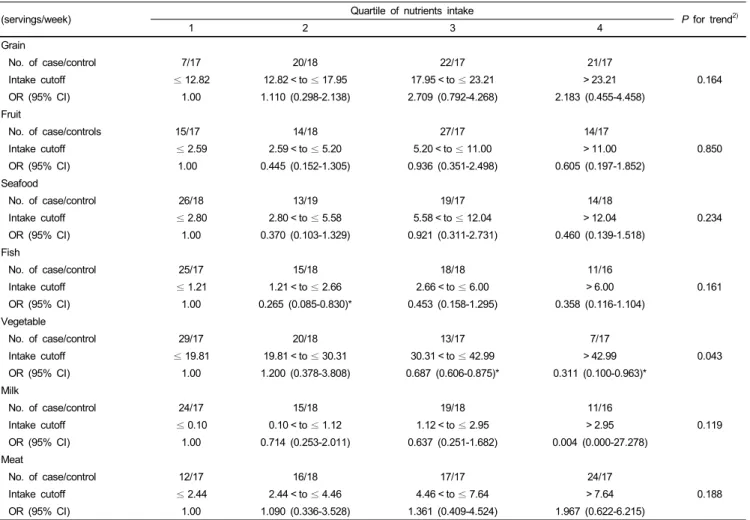 Table 3. Association of food intake with the risk of stroke by multivariate regression analysis (odds ratios and 95% confidence interval) 1)
