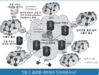 그림 3. 글로벌 네트워크 인프라로서 IoT