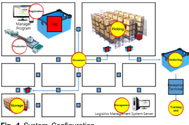 Fig. 1 System Configuration