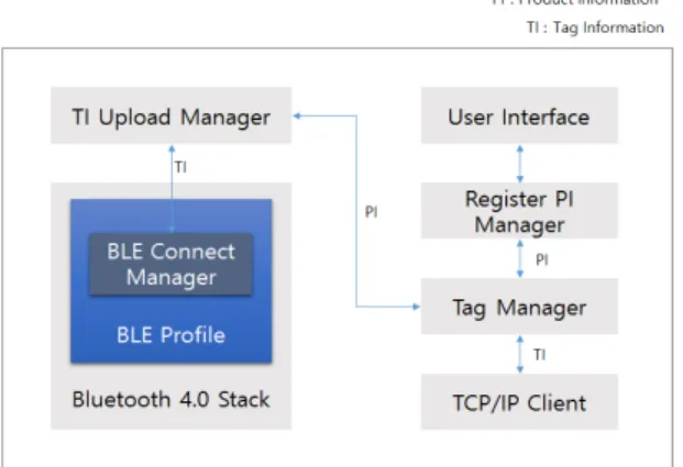 Fig. 5 Configuration of manager program 