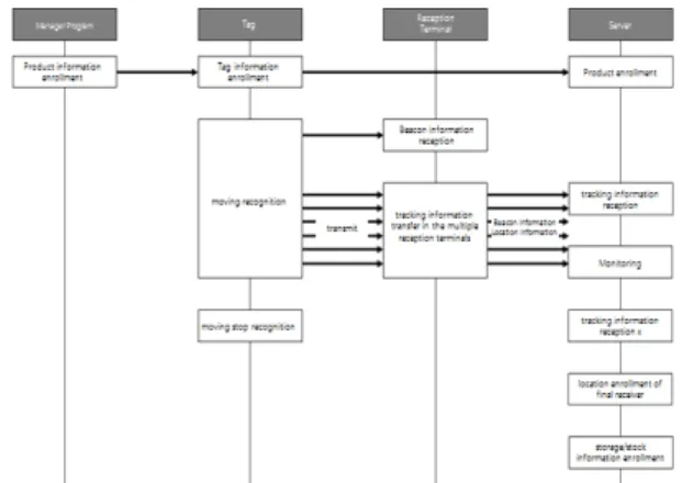 Fig. 8 Tracking of storage location to bluetooth beacon  tag 