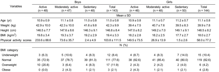 Table 1. Subject age and anthropometric data by physical activity level Variables Boys Girls Active  (n = 48) Moderately active (n = 47) Sedentary (n = 48) Total  (n = 143) Active (n = 46) Moderately active (n = 48) Sedentary (n = 50) Total (n = 144) Mean 