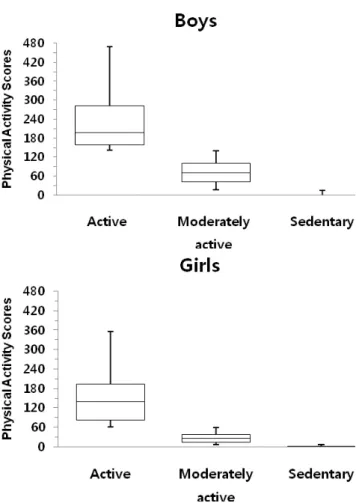 Fig. 1. Box plot showing the distributrion of physical activity scores among boys  and girls