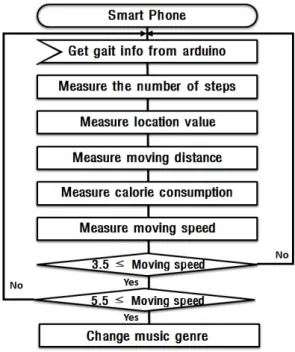 Fig. 3 Smart Shoes Configuration