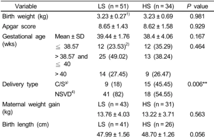Table 5. Pregnancy outcome by the degree of depression Variable LS (n = 51) HS (n = 34) P value Birth weight (kg) 3.23 ± 0.27 1) 3.23 ± 0.69 0.981 Apgar score 8.65 ± 1.43 8.62 ± 1.58 0.929 Gestational age  (wks) Mean ± SD 39.44 ± 1.76 38.4 ± 4.06 0.167 ≦ 3