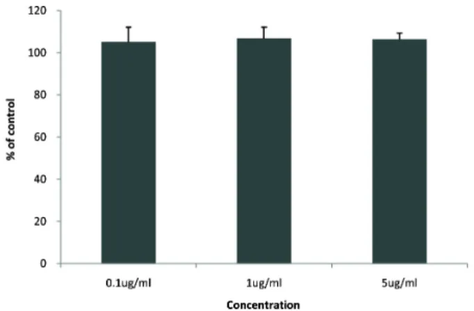 Fig. 1. Viability of cells treated with RJ as measured by the MTT assay. Values  are  mean ± SE.