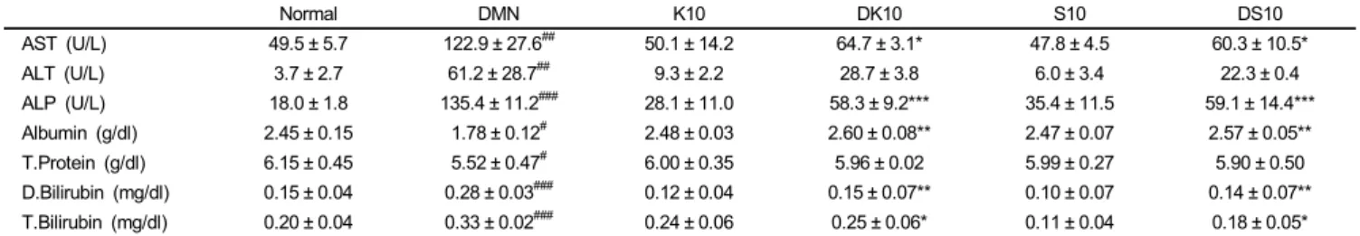 Fig. 1. Histological analysis of liver sections. (A) Normal. (B) DMN (10 mg/kg per day for 3 consecutive days per week for 4 weeks) alone
