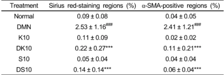 Table 4. Effect of grape skin and seeds treatment on the Sirius red-staining  or  α-SMA-immunoreactive regions 