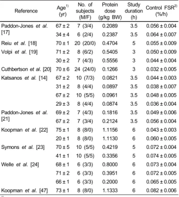 Fig. 2. Random-effect meta-analysis of weight mean differences (95% CI) in  FSR of muscle protein with dietary protein intake compared with control