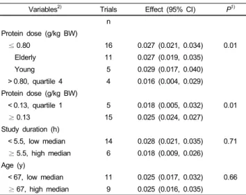 Fig. 3. Funnel plot of all individual studies in the meta-analysis.  Studies  that  evaluated the effect of protein ingestion on FSR were plotted with mean difference  on  the  horizontal  axis  and  the  inverse  standard  error  along  the  vertical  axi