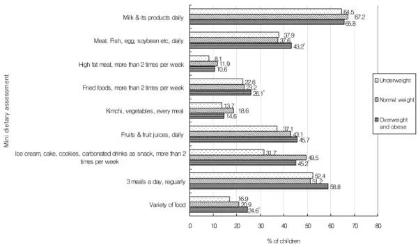 Fig. 1. Comparison of dietary pattern among underweight, normal weight and overweight and obese children