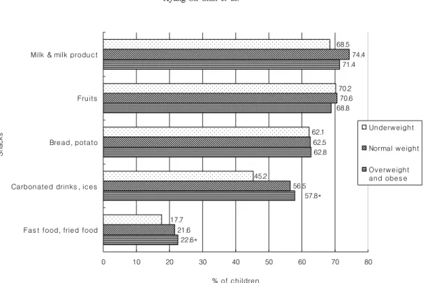Fig. 2. Preference for snacks in Korean preschool children. *Significant  at  P < 0.05  by  χ 2 -test