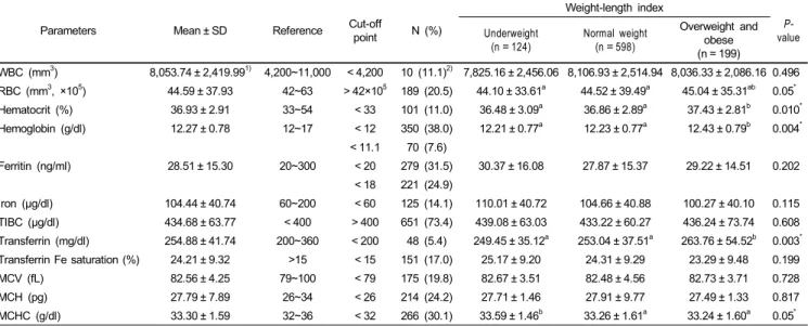 Table 5. Distribution of anemic children depending on hematologic data by weight-length index (WLI)