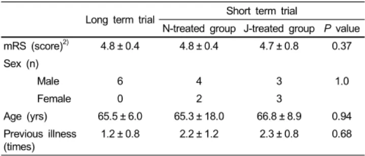 Table 2. Characteristics of subjects in the long term trial and short term trial 1) Long term trial Short term trial