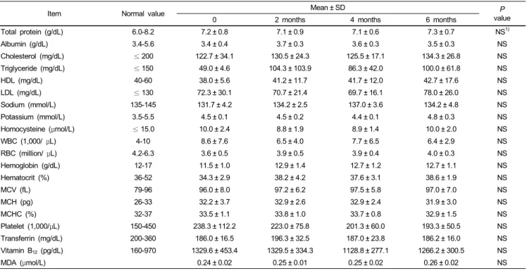Table 3. Enteral formula N-induced changes on the 20 health and nutritional biomarkers in the long term trial