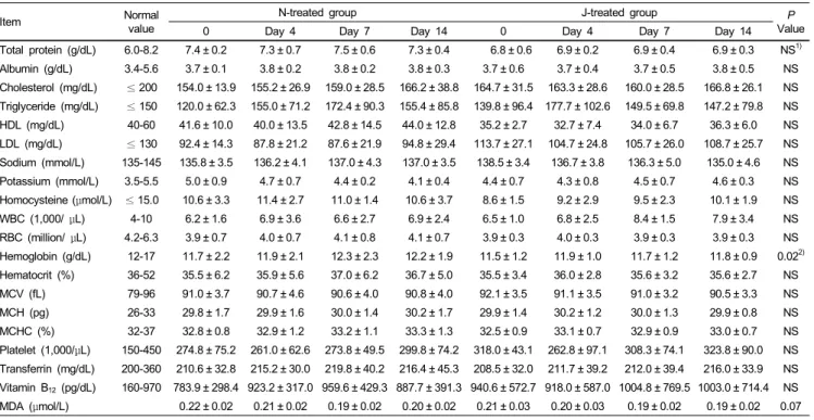 Table 5. Enteral formula N and J-induced changes in the 20 health and nutritional biomarkers during the short term trial