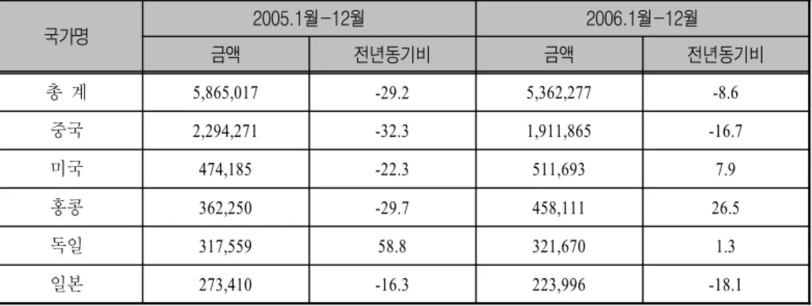 표 국산 컴퓨터 부품의 주요 수출국 및 금액<Ⅱ-1> 단위 천달러 ( : , %) 국가명 2005.1 -12월 월 2006.1 -12월 월 금액 전년동기비 금액 전년동기비 총 계 5,865,017 -29.2 5,362,277 -8.6 중국 2,294,271 -32.3 1,911,865 -16.7 미국 474,185 -22.3 511,693 7.9 홍콩 362,250 -29.7 458,111 26.5 독일 317,559 58.8 321,670 1