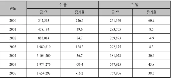 표 국산 컴퓨터 입출력 및 주변기기의 대 중국 교역 실적<Ⅱ-4> ․ 단위 천달러 ( : , %) 년도 수 출 수 입 금 액 증가율 금 액 증가율 2000 342,563 226.6 261,360 60.9 2001 478,184 39.6 283,705 8.5 2002 883,014 84.7 269,893 -4.9 2003 1,980,610 124.3 292,175 8.3 2004 3,104,200 56.7 381,078 30.4 2005 1,97