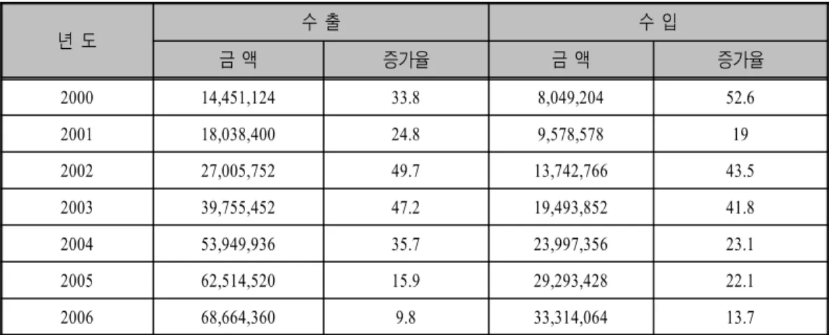 표 중국산 컴퓨터 부품의 교역실적<Ⅱ-5> 단위 천달러 ( : , %) 년 도 수 출 수 입 금 액 증가율 금 액 증가율 2000 14,451,124 33.8 8,049,204 52.6 2001 18,038,400 24.8 9,578,578 19 2002 27,005,752 49.7 13,742,766 43.5 2003 39,755,452 47.2 19,493,852 41.8 2004 53,949,936 35.7 23,997,356 23.1 2