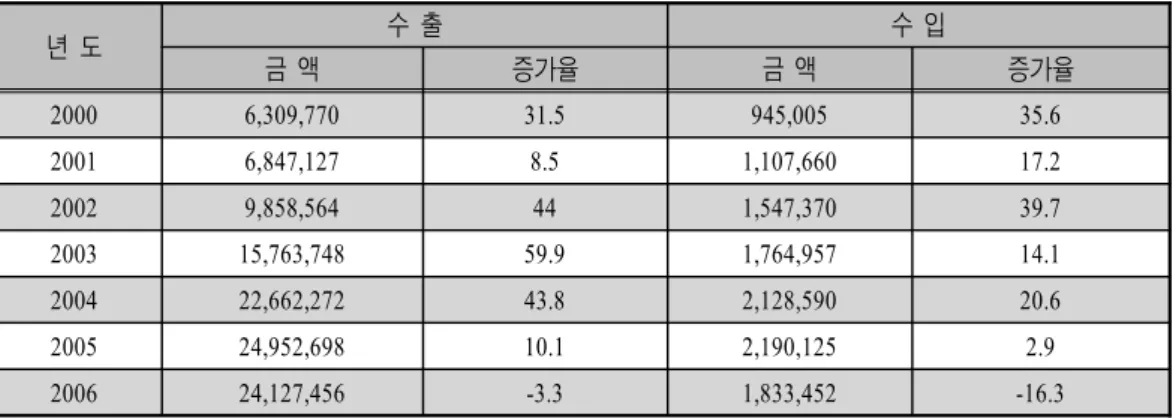 표 중국산 컴퓨터 입출력장치 및 주변기기의 교역실적<Ⅱ-7> ․ 단위 천달러 ( : , %) 년 도 수 출 수 입 금 액 증가율 금 액 증가율 2000 6,309,770 31.5 945,005 35.6 2001 6,847,127 8.5 1,107,660 17.2 2002 9,858,564 44 1,547,370 39.7 2003 15,763,748 59.9 1,764,957 14.1 2004 22,662,272 43.8 2,128,590 20.