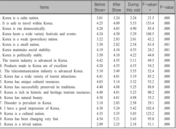 Table 4 shows the results for the General Linear Model (GLM) with repeated measures, which detected differences in the images of Korea as perceived by Japanese tourists over the three time points