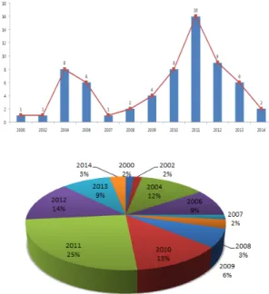 Fig. 8 Annual patent application status
