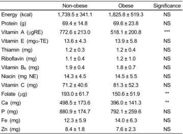 Table 2. Average daily nutrients intake