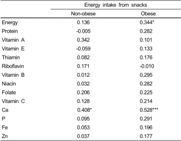 Table 4. Correlation between the energy intake from snacks and other nutrients intake 